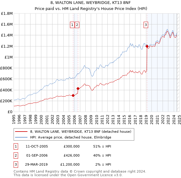 8, WALTON LANE, WEYBRIDGE, KT13 8NF: Price paid vs HM Land Registry's House Price Index