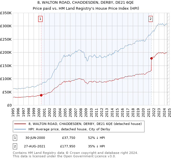 8, WALTON ROAD, CHADDESDEN, DERBY, DE21 6QE: Price paid vs HM Land Registry's House Price Index