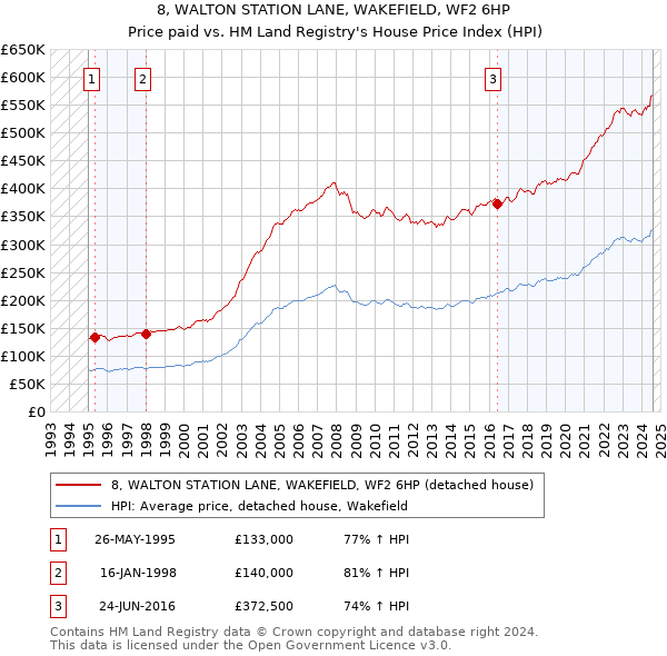 8, WALTON STATION LANE, WAKEFIELD, WF2 6HP: Price paid vs HM Land Registry's House Price Index