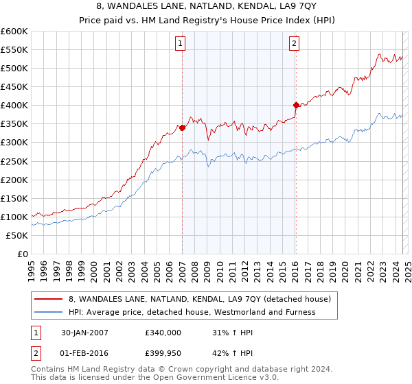 8, WANDALES LANE, NATLAND, KENDAL, LA9 7QY: Price paid vs HM Land Registry's House Price Index