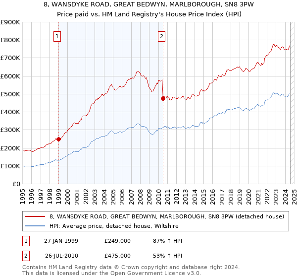 8, WANSDYKE ROAD, GREAT BEDWYN, MARLBOROUGH, SN8 3PW: Price paid vs HM Land Registry's House Price Index