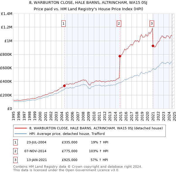 8, WARBURTON CLOSE, HALE BARNS, ALTRINCHAM, WA15 0SJ: Price paid vs HM Land Registry's House Price Index