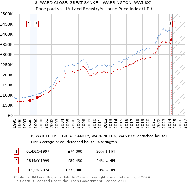 8, WARD CLOSE, GREAT SANKEY, WARRINGTON, WA5 8XY: Price paid vs HM Land Registry's House Price Index