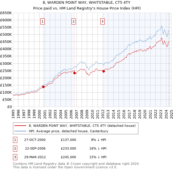 8, WARDEN POINT WAY, WHITSTABLE, CT5 4TY: Price paid vs HM Land Registry's House Price Index