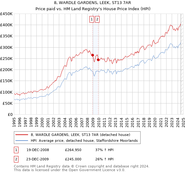 8, WARDLE GARDENS, LEEK, ST13 7AR: Price paid vs HM Land Registry's House Price Index