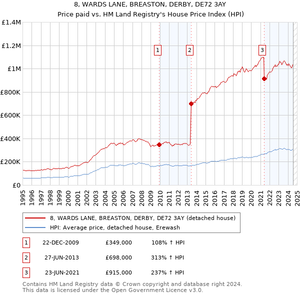 8, WARDS LANE, BREASTON, DERBY, DE72 3AY: Price paid vs HM Land Registry's House Price Index