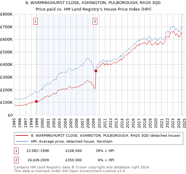 8, WARMINGHURST CLOSE, ASHINGTON, PULBOROUGH, RH20 3QD: Price paid vs HM Land Registry's House Price Index