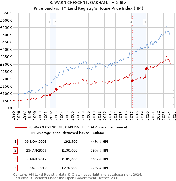 8, WARN CRESCENT, OAKHAM, LE15 6LZ: Price paid vs HM Land Registry's House Price Index