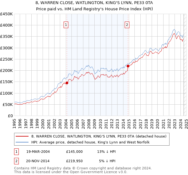 8, WARREN CLOSE, WATLINGTON, KING'S LYNN, PE33 0TA: Price paid vs HM Land Registry's House Price Index