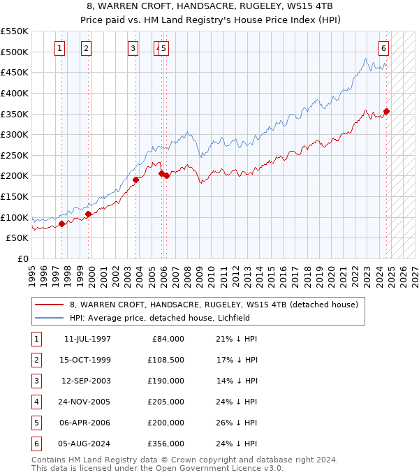 8, WARREN CROFT, HANDSACRE, RUGELEY, WS15 4TB: Price paid vs HM Land Registry's House Price Index