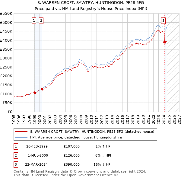 8, WARREN CROFT, SAWTRY, HUNTINGDON, PE28 5FG: Price paid vs HM Land Registry's House Price Index