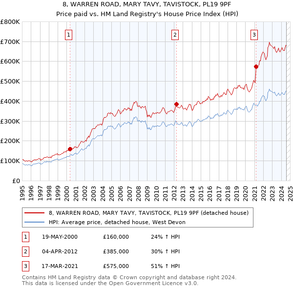 8, WARREN ROAD, MARY TAVY, TAVISTOCK, PL19 9PF: Price paid vs HM Land Registry's House Price Index