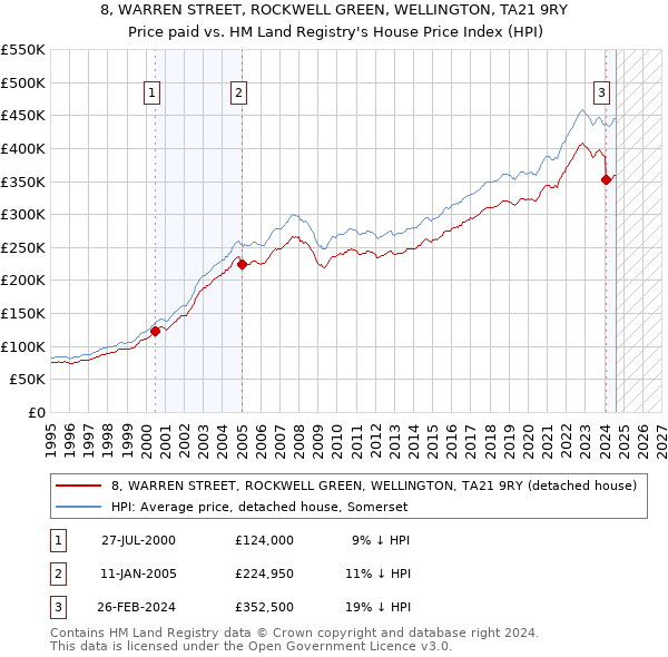 8, WARREN STREET, ROCKWELL GREEN, WELLINGTON, TA21 9RY: Price paid vs HM Land Registry's House Price Index