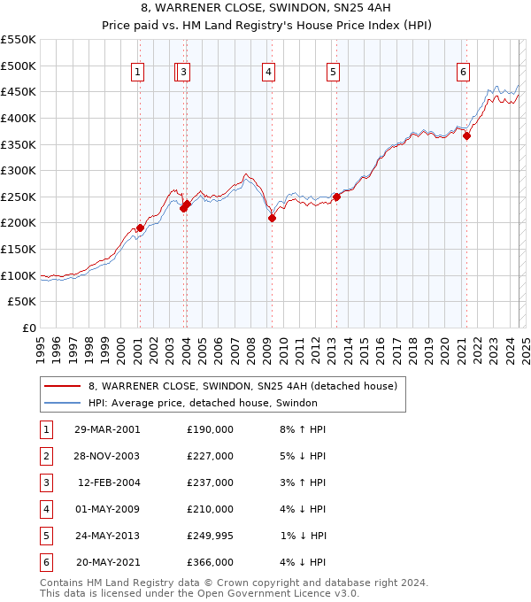 8, WARRENER CLOSE, SWINDON, SN25 4AH: Price paid vs HM Land Registry's House Price Index