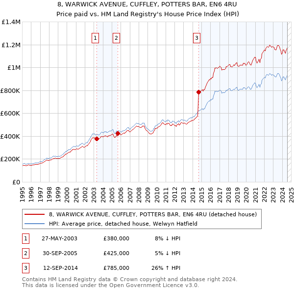 8, WARWICK AVENUE, CUFFLEY, POTTERS BAR, EN6 4RU: Price paid vs HM Land Registry's House Price Index