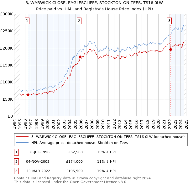 8, WARWICK CLOSE, EAGLESCLIFFE, STOCKTON-ON-TEES, TS16 0LW: Price paid vs HM Land Registry's House Price Index