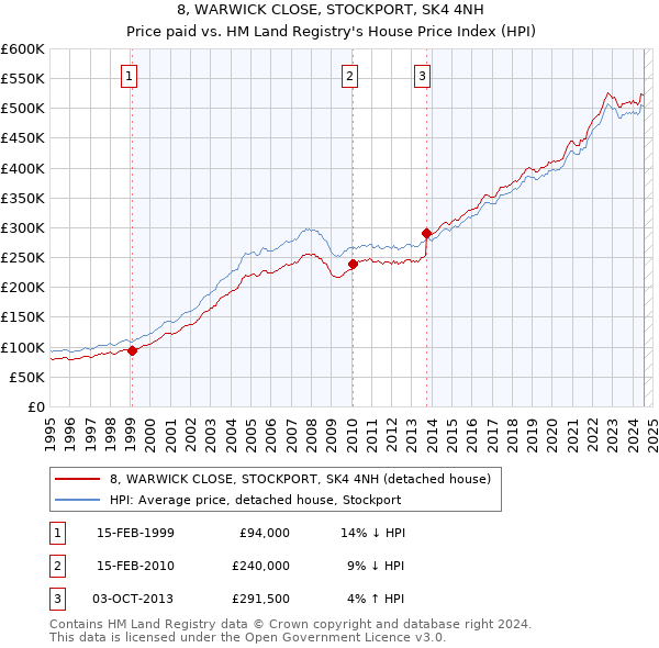 8, WARWICK CLOSE, STOCKPORT, SK4 4NH: Price paid vs HM Land Registry's House Price Index