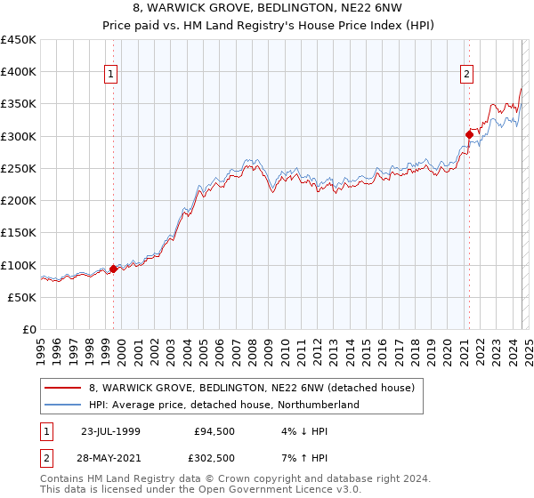 8, WARWICK GROVE, BEDLINGTON, NE22 6NW: Price paid vs HM Land Registry's House Price Index