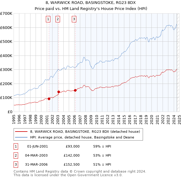 8, WARWICK ROAD, BASINGSTOKE, RG23 8DX: Price paid vs HM Land Registry's House Price Index