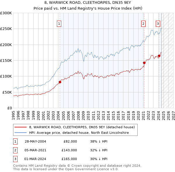 8, WARWICK ROAD, CLEETHORPES, DN35 9EY: Price paid vs HM Land Registry's House Price Index