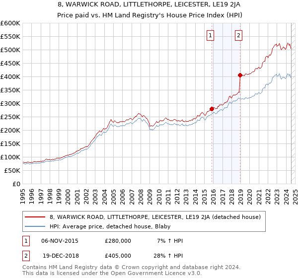 8, WARWICK ROAD, LITTLETHORPE, LEICESTER, LE19 2JA: Price paid vs HM Land Registry's House Price Index