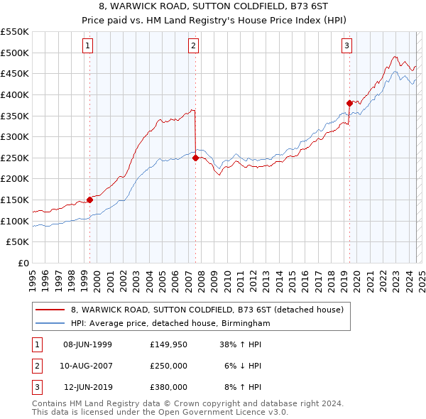 8, WARWICK ROAD, SUTTON COLDFIELD, B73 6ST: Price paid vs HM Land Registry's House Price Index