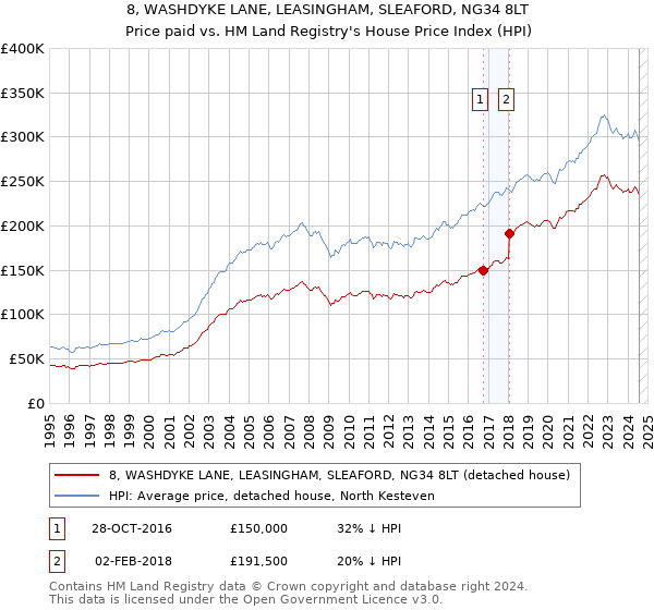 8, WASHDYKE LANE, LEASINGHAM, SLEAFORD, NG34 8LT: Price paid vs HM Land Registry's House Price Index