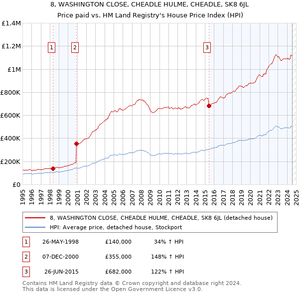 8, WASHINGTON CLOSE, CHEADLE HULME, CHEADLE, SK8 6JL: Price paid vs HM Land Registry's House Price Index