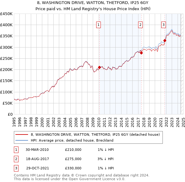 8, WASHINGTON DRIVE, WATTON, THETFORD, IP25 6GY: Price paid vs HM Land Registry's House Price Index