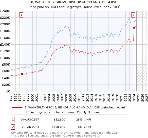 8, WASKERLEY GROVE, BISHOP AUCKLAND, DL14 0SE: Price paid vs HM Land Registry's House Price Index