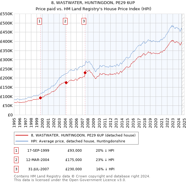 8, WASTWATER, HUNTINGDON, PE29 6UP: Price paid vs HM Land Registry's House Price Index