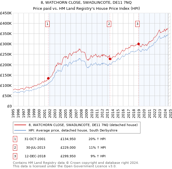 8, WATCHORN CLOSE, SWADLINCOTE, DE11 7NQ: Price paid vs HM Land Registry's House Price Index