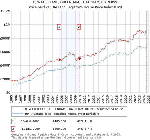 8, WATER LANE, GREENHAM, THATCHAM, RG19 8SS: Price paid vs HM Land Registry's House Price Index