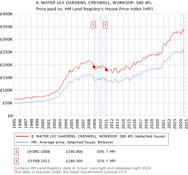 8, WATER LILY GARDENS, CRESWELL, WORKSOP, S80 4FL: Price paid vs HM Land Registry's House Price Index