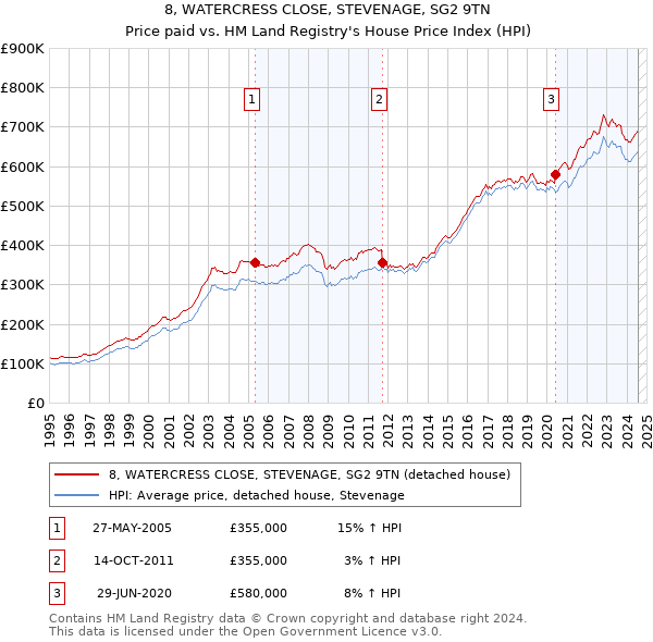 8, WATERCRESS CLOSE, STEVENAGE, SG2 9TN: Price paid vs HM Land Registry's House Price Index