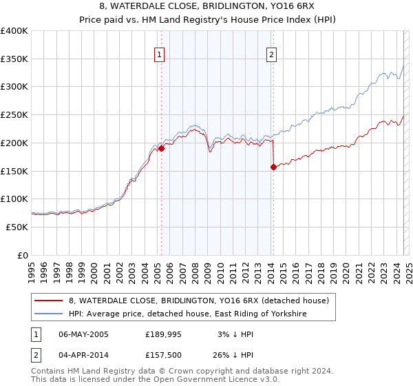 8, WATERDALE CLOSE, BRIDLINGTON, YO16 6RX: Price paid vs HM Land Registry's House Price Index