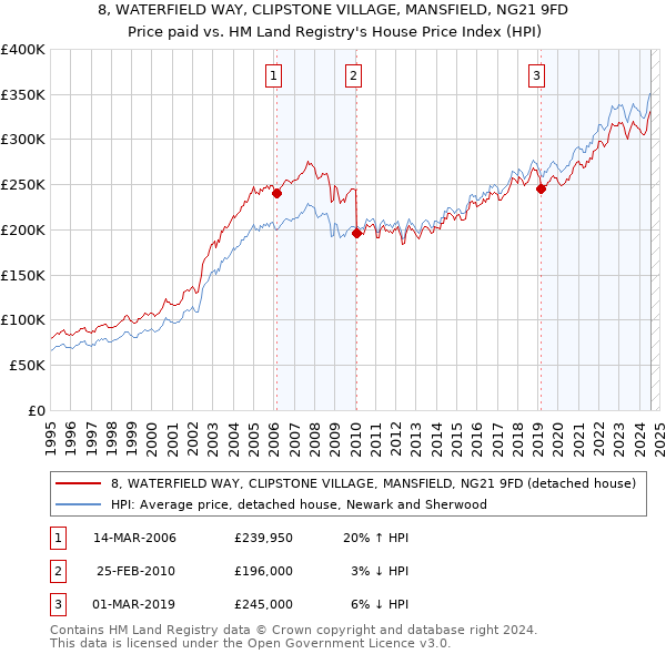 8, WATERFIELD WAY, CLIPSTONE VILLAGE, MANSFIELD, NG21 9FD: Price paid vs HM Land Registry's House Price Index