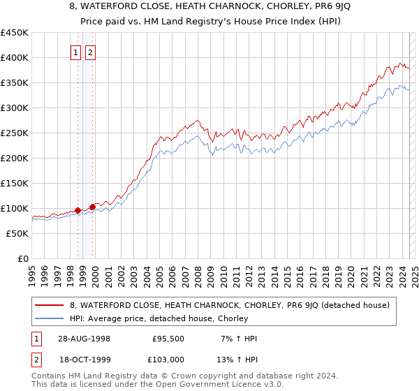 8, WATERFORD CLOSE, HEATH CHARNOCK, CHORLEY, PR6 9JQ: Price paid vs HM Land Registry's House Price Index