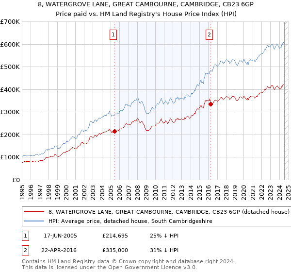 8, WATERGROVE LANE, GREAT CAMBOURNE, CAMBRIDGE, CB23 6GP: Price paid vs HM Land Registry's House Price Index