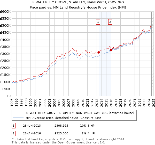 8, WATERLILY GROVE, STAPELEY, NANTWICH, CW5 7RG: Price paid vs HM Land Registry's House Price Index