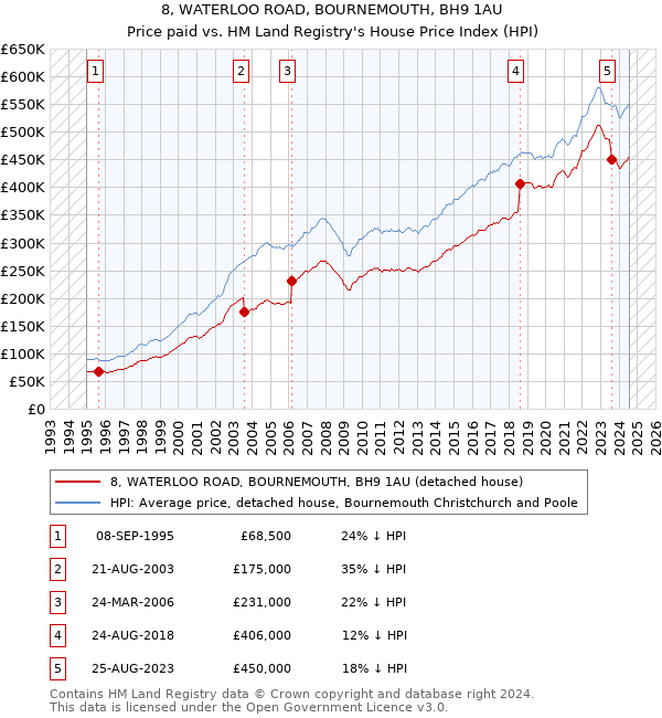 8, WATERLOO ROAD, BOURNEMOUTH, BH9 1AU: Price paid vs HM Land Registry's House Price Index