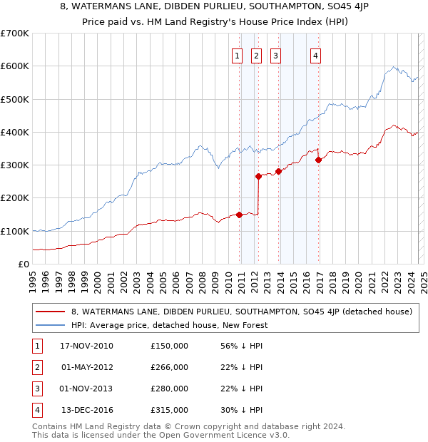 8, WATERMANS LANE, DIBDEN PURLIEU, SOUTHAMPTON, SO45 4JP: Price paid vs HM Land Registry's House Price Index