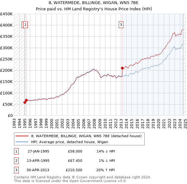 8, WATERMEDE, BILLINGE, WIGAN, WN5 7BE: Price paid vs HM Land Registry's House Price Index