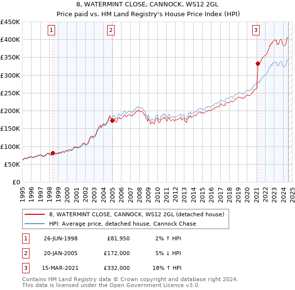 8, WATERMINT CLOSE, CANNOCK, WS12 2GL: Price paid vs HM Land Registry's House Price Index