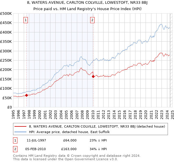 8, WATERS AVENUE, CARLTON COLVILLE, LOWESTOFT, NR33 8BJ: Price paid vs HM Land Registry's House Price Index