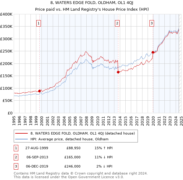 8, WATERS EDGE FOLD, OLDHAM, OL1 4QJ: Price paid vs HM Land Registry's House Price Index