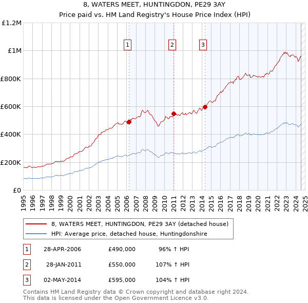 8, WATERS MEET, HUNTINGDON, PE29 3AY: Price paid vs HM Land Registry's House Price Index