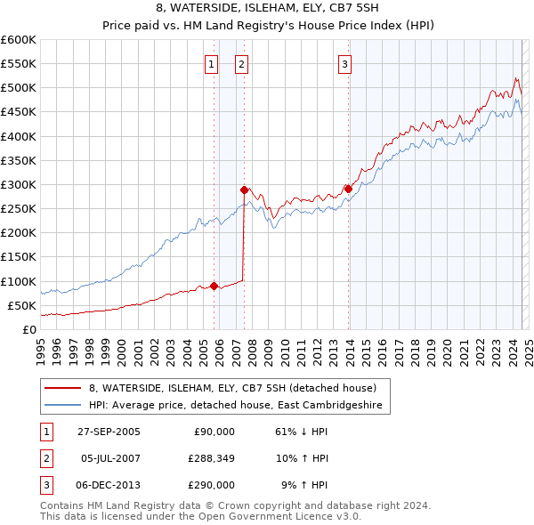 8, WATERSIDE, ISLEHAM, ELY, CB7 5SH: Price paid vs HM Land Registry's House Price Index