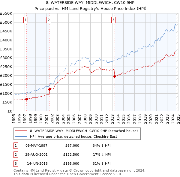 8, WATERSIDE WAY, MIDDLEWICH, CW10 9HP: Price paid vs HM Land Registry's House Price Index