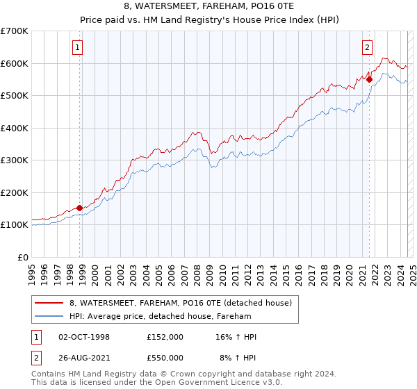 8, WATERSMEET, FAREHAM, PO16 0TE: Price paid vs HM Land Registry's House Price Index